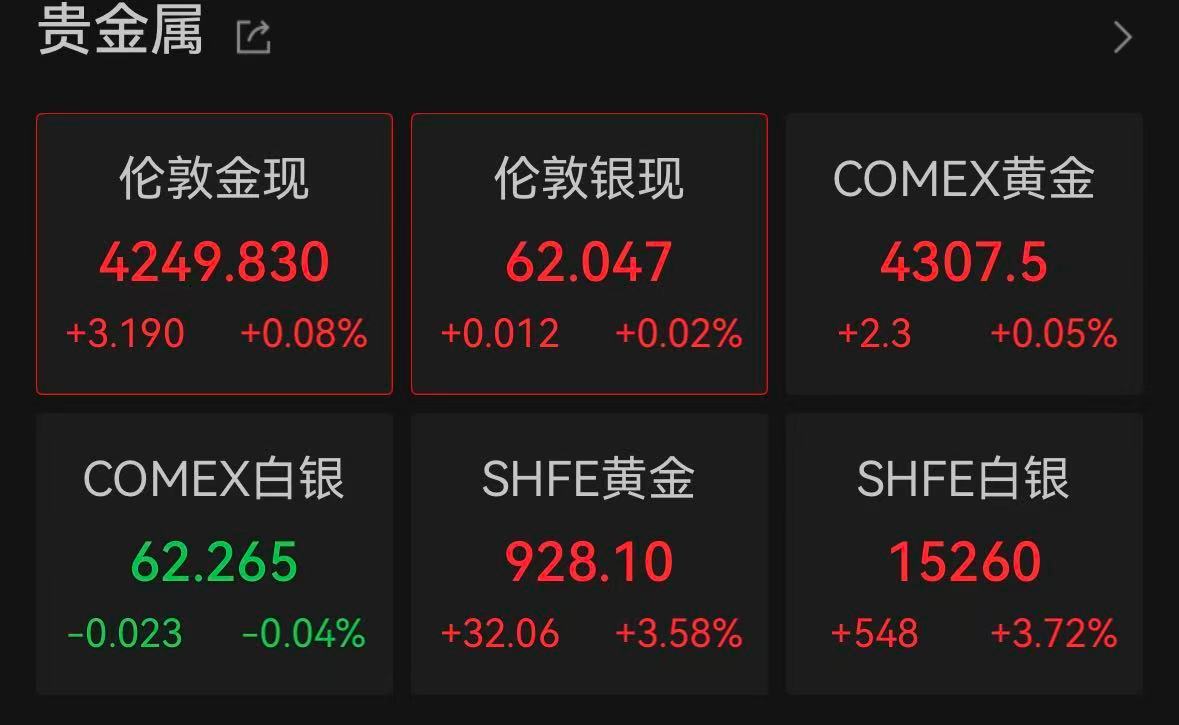 【国际金价大幅飙升】金银再度飙涨 美东时间8月5日，黄金价格大幅上涨，COMEX