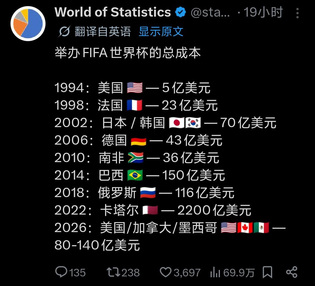 从1994到2026历届世界杯主办总成本一览：
✅1994美国：5亿美元，依托成