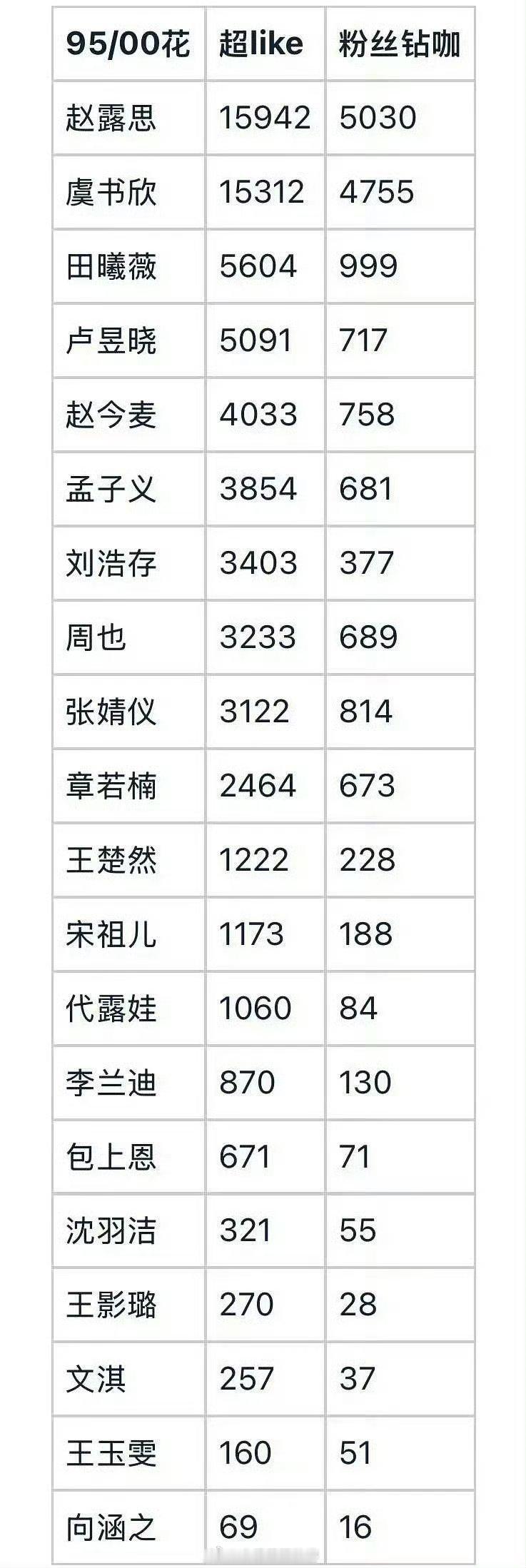 95-00热门🌸超like&粉丝钻咖大拉表 