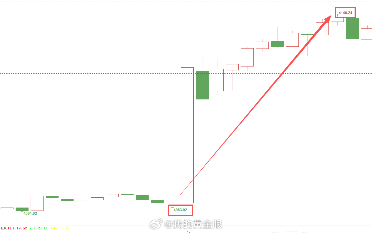给各位精神股东汇报一下本次非农的战况：咱们在4063位置布局的多单中途给了一次4