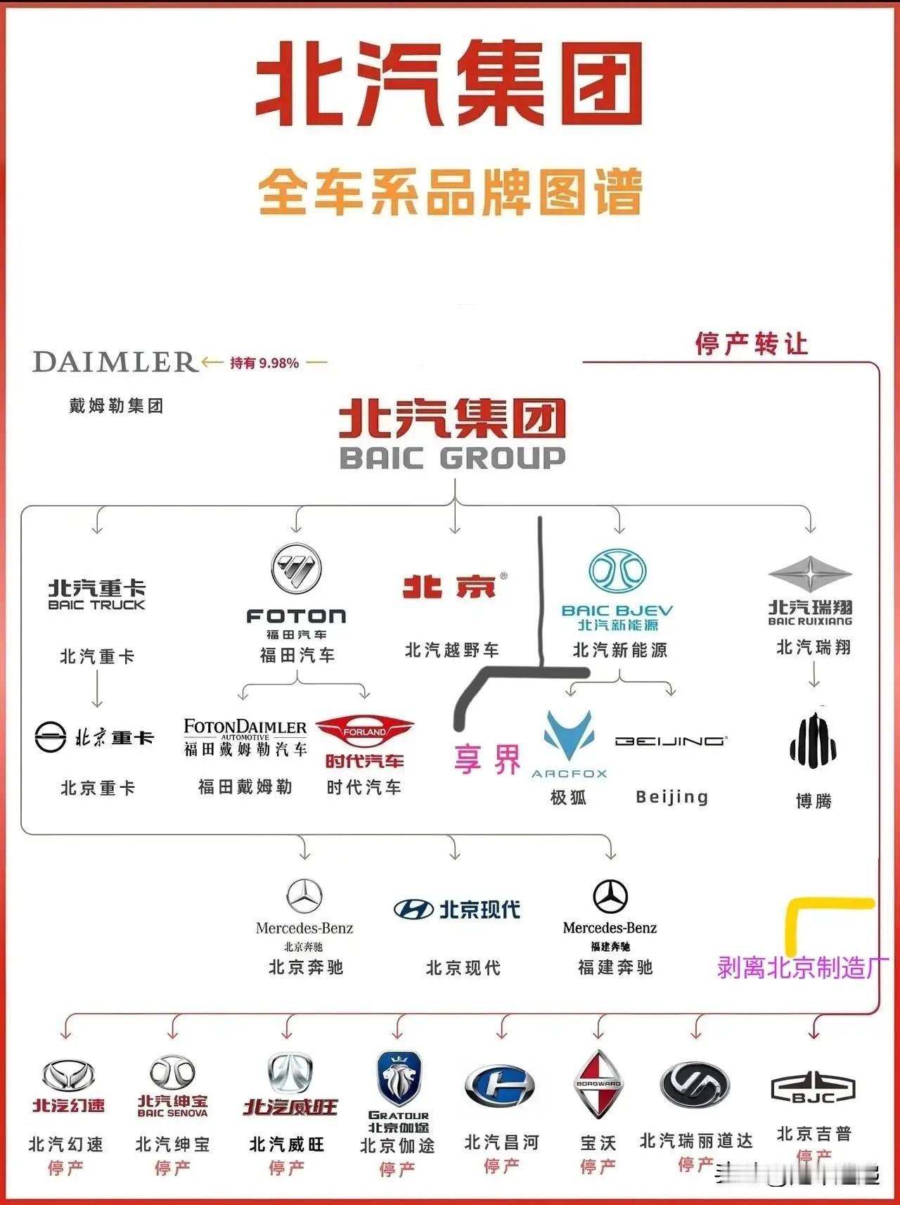北汽正在进行品牌战略调整？根据车一家的报道，享界可能成为北汽独立体，然后学习岚图