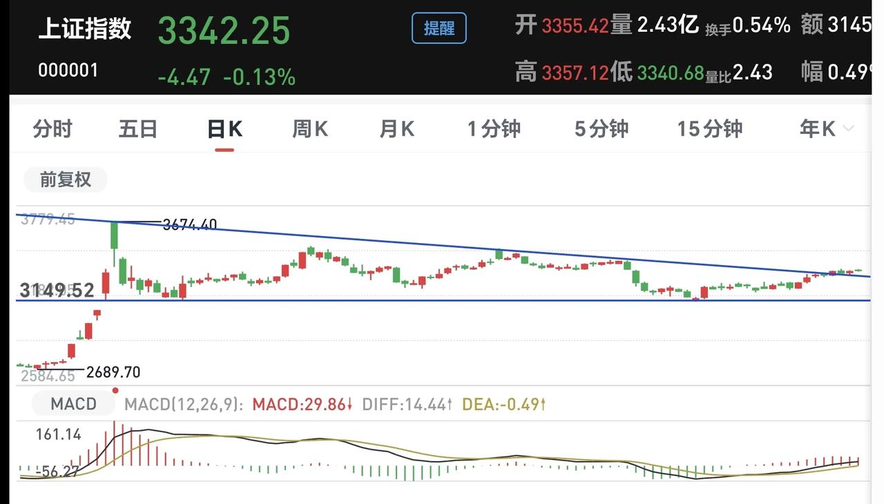 基金：科技类板块要不要止盈
上周三突破了以后，最近的三个交易日，包括今天，都是在