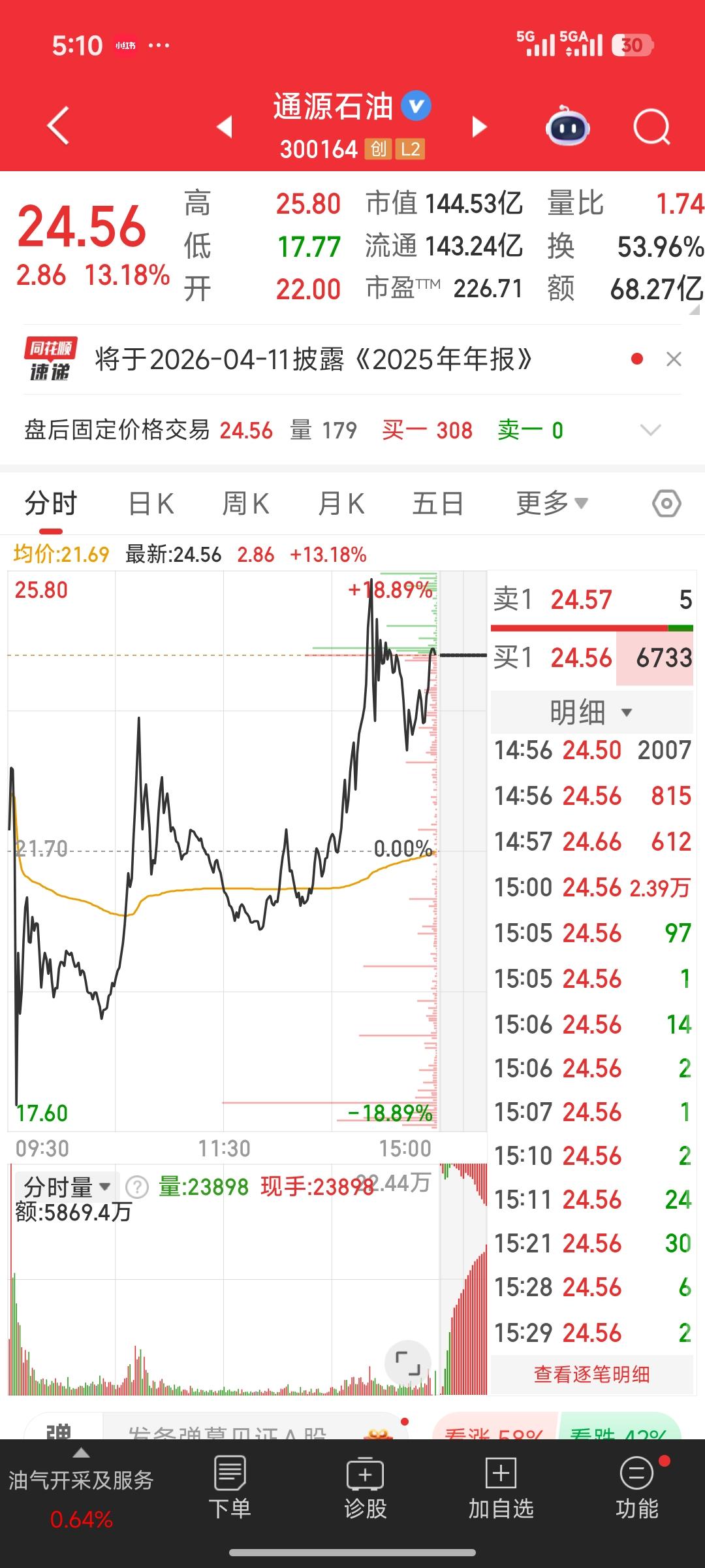 太疯狂了！通源石油：风险已远大于收益，警惕高位崩盘
 
通源石油本轮涨幅已经脱离