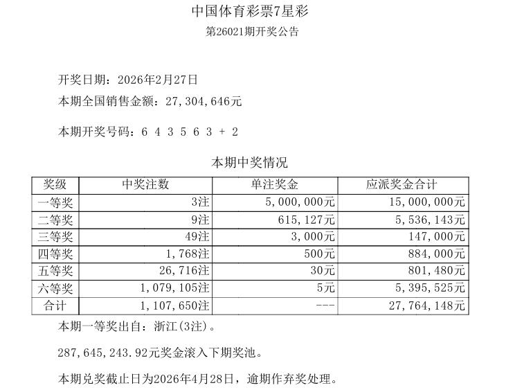 今晚七星彩开奖，但是今晚不好玩了，因为没有超级二等奖了。上一期不但一等奖中出3注