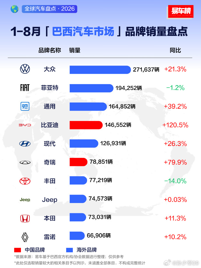 2026年8月巴西汽车市场品牌销量盘点前3名：大众、菲亚特、比亚迪，销量分别为：