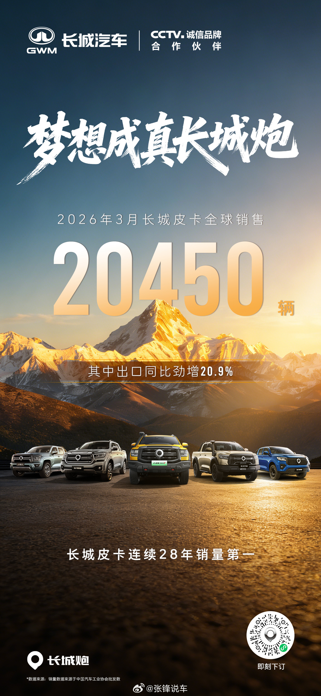 长城皮卡3月全球销售20450辆，蝉联中国皮卡销量冠军，其中出口同比劲增20.9