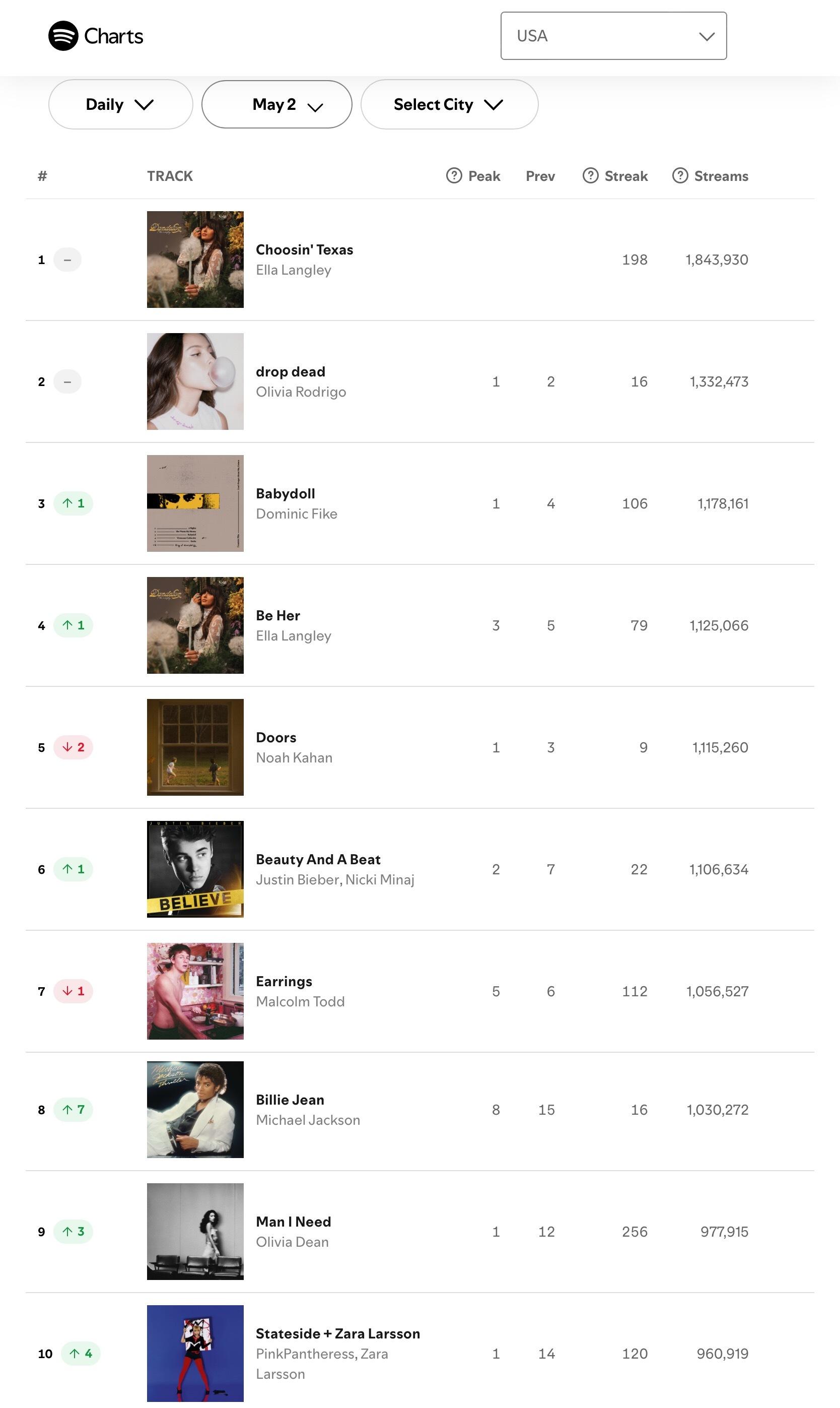 【流媒速览】Spotify 全球/美区歌曲日榜(2026.05.02): · M