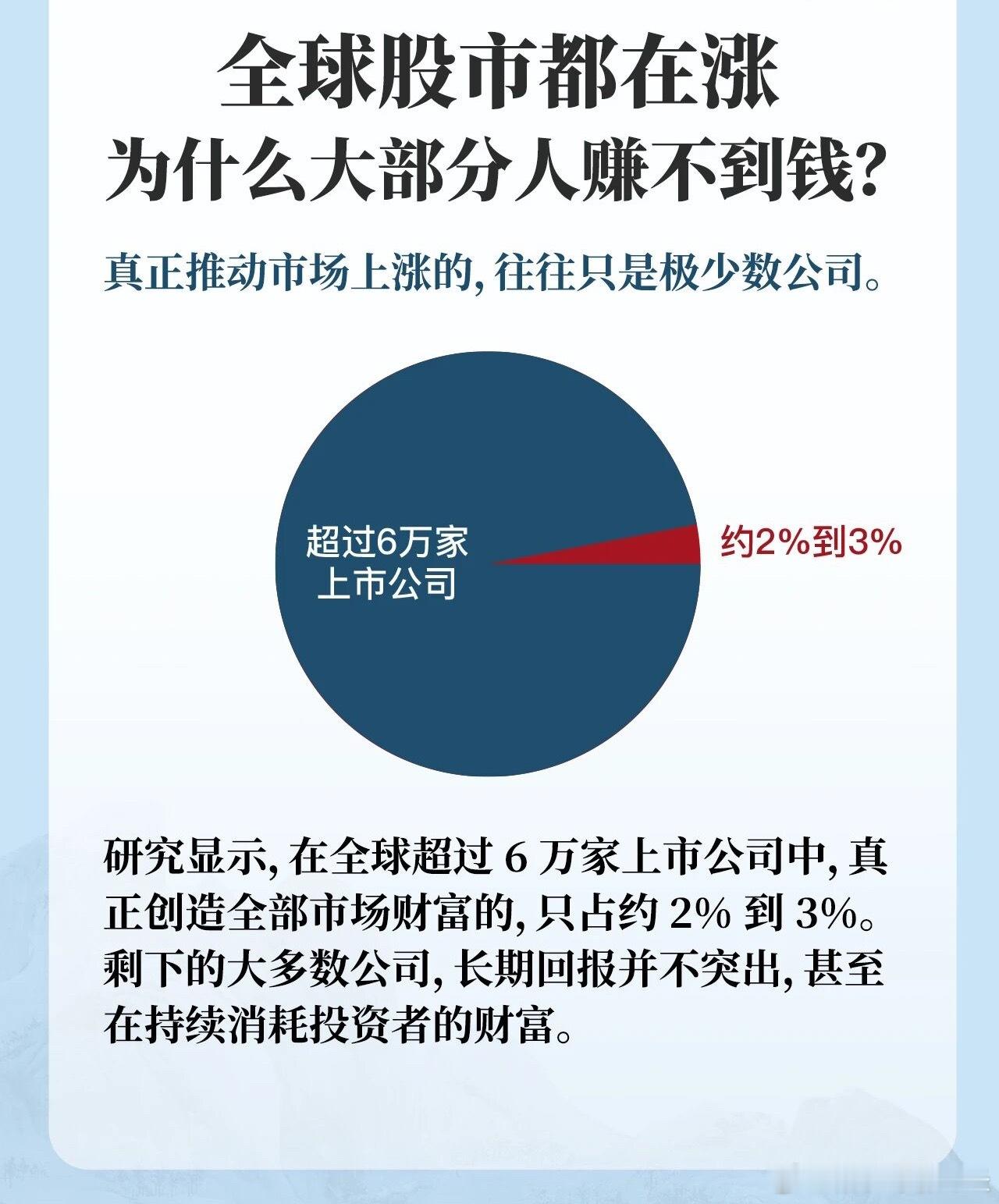 全球股市都在涨，为什么大部分人赚不到钱？ 研究显示，在全球超过6万家上市公司中，