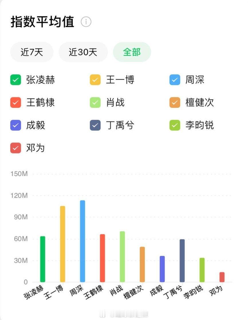 男明星微指均值 ​​​