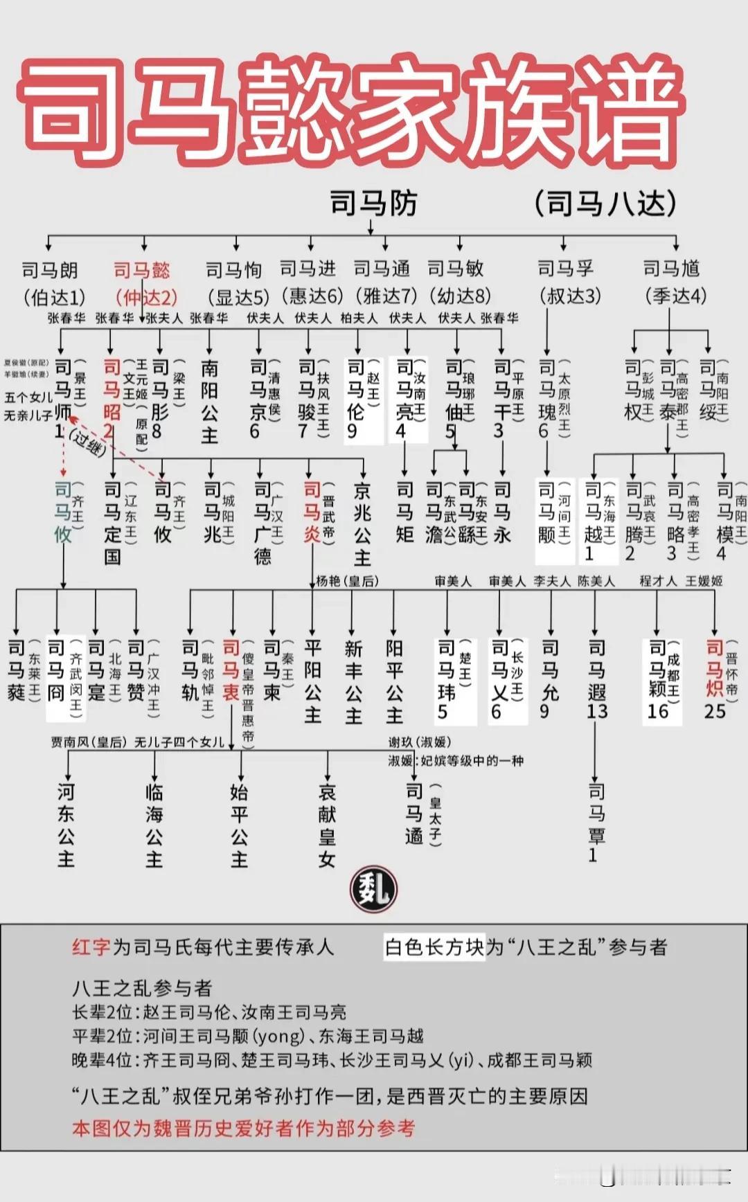 司马懿家族谱
笑到最后的大赢家～司马懿，是三国时期的军事家，政治家，是将阴谋阳谋