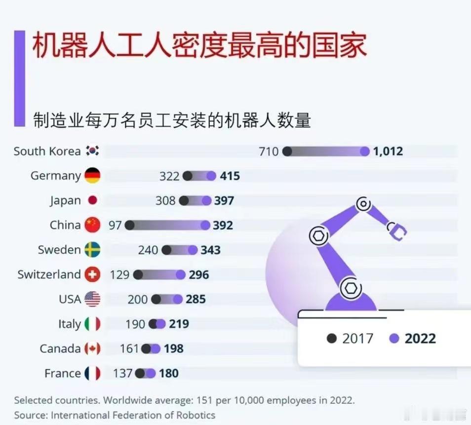 中国在工业机器人方面的巨大投资，使其在短短几年内成为世界上自动化程度最高的国家之