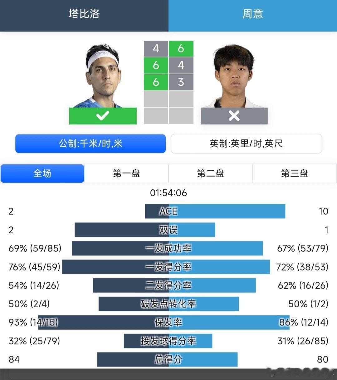 ATP250香港站🇭🇰资格赛决胜轮周意🇨🇳6-4/4-6/3-6不敌2号