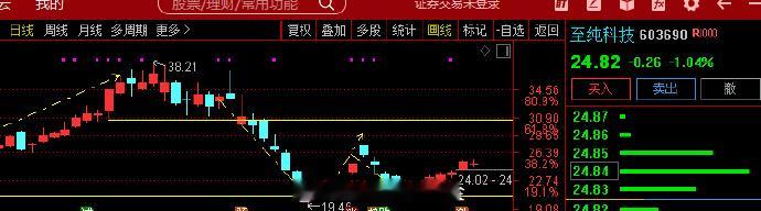 $至纯科技 sh603690$  封板 