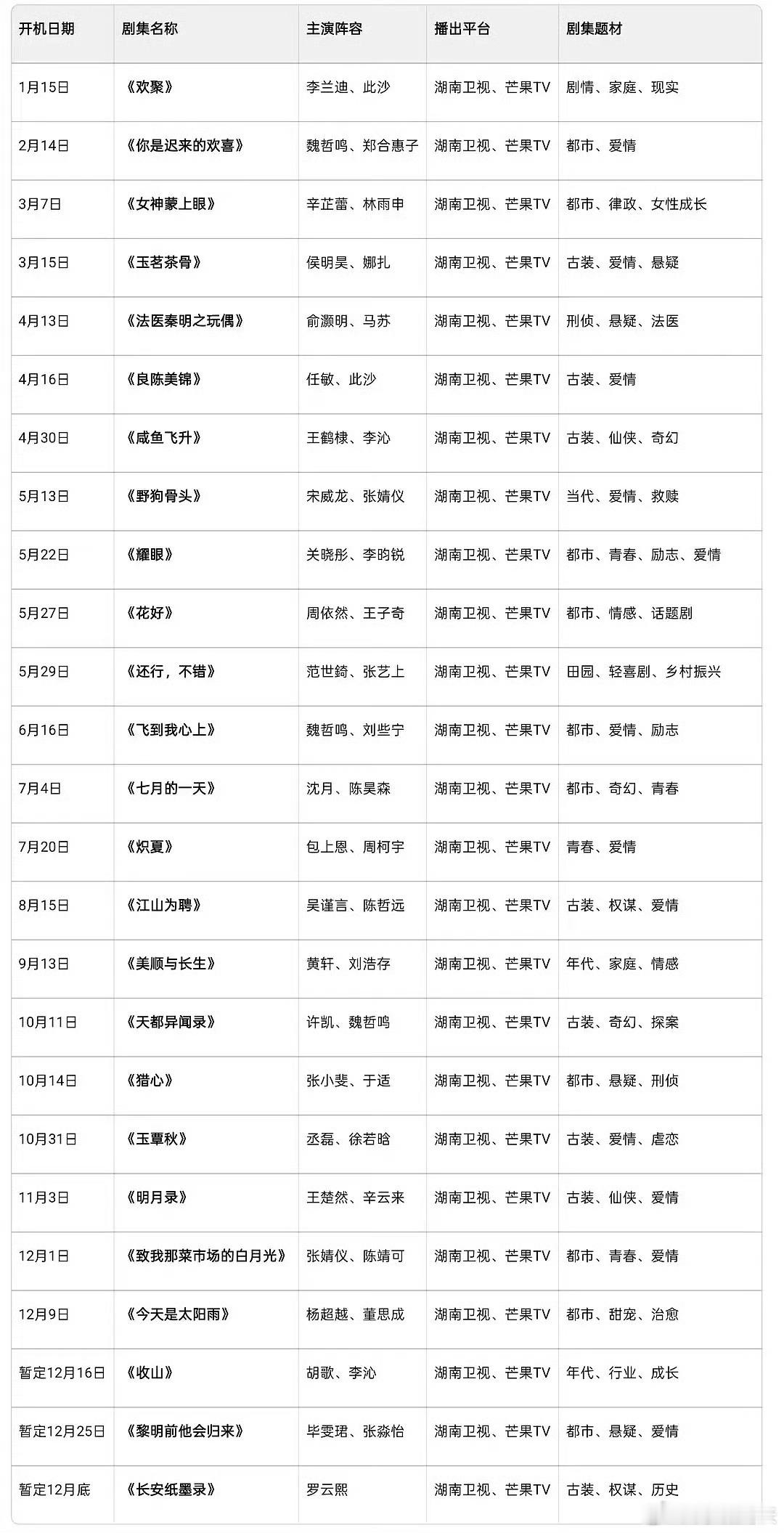 剧多剧盘应该能上涨芒果就是剧太少所以剧盘太差有无集均4K苗子？
