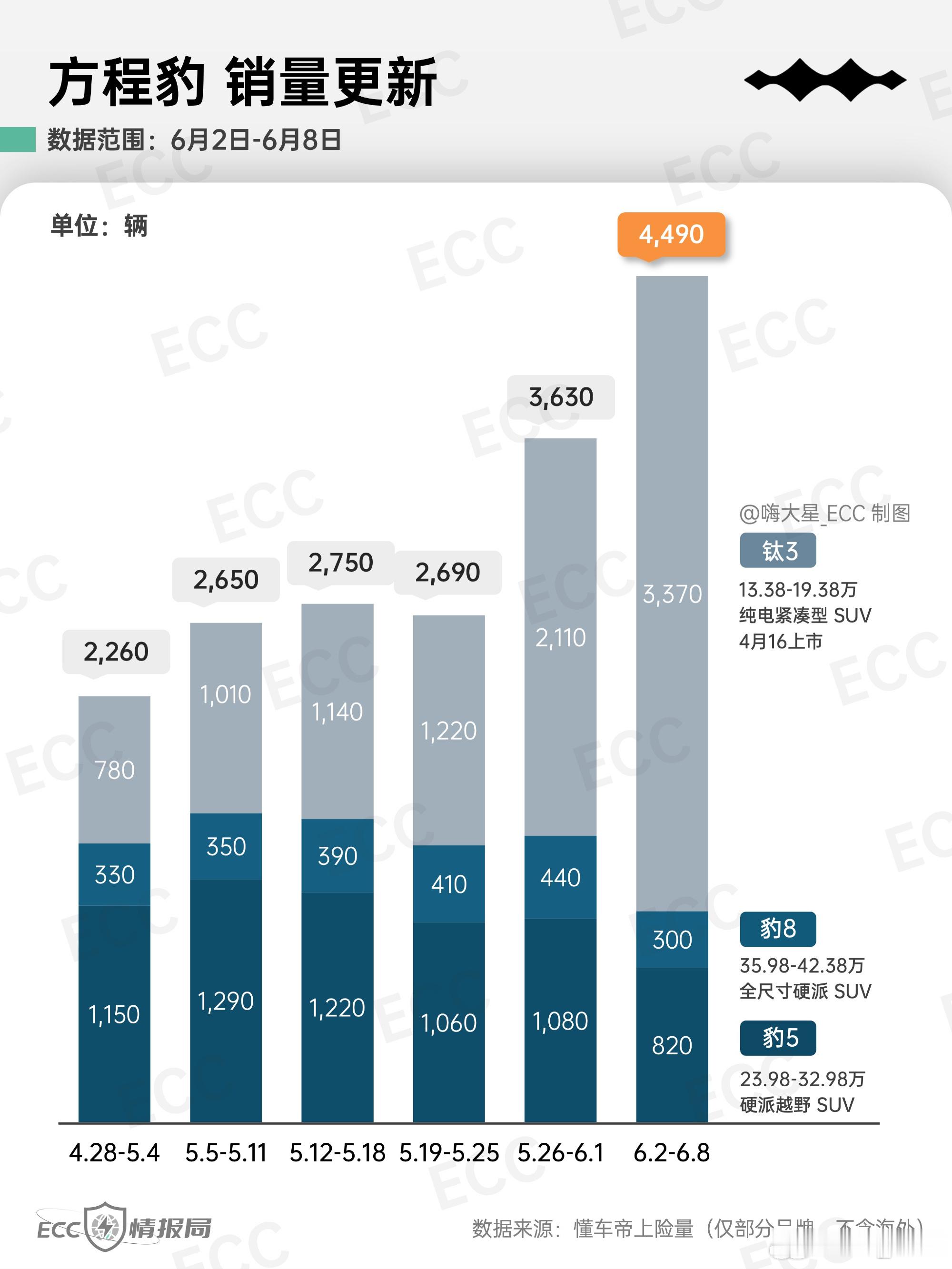 果然低于20w的价格才是笛子的舒适区间十几万的方程豹钛3突然爆了！ ​​​