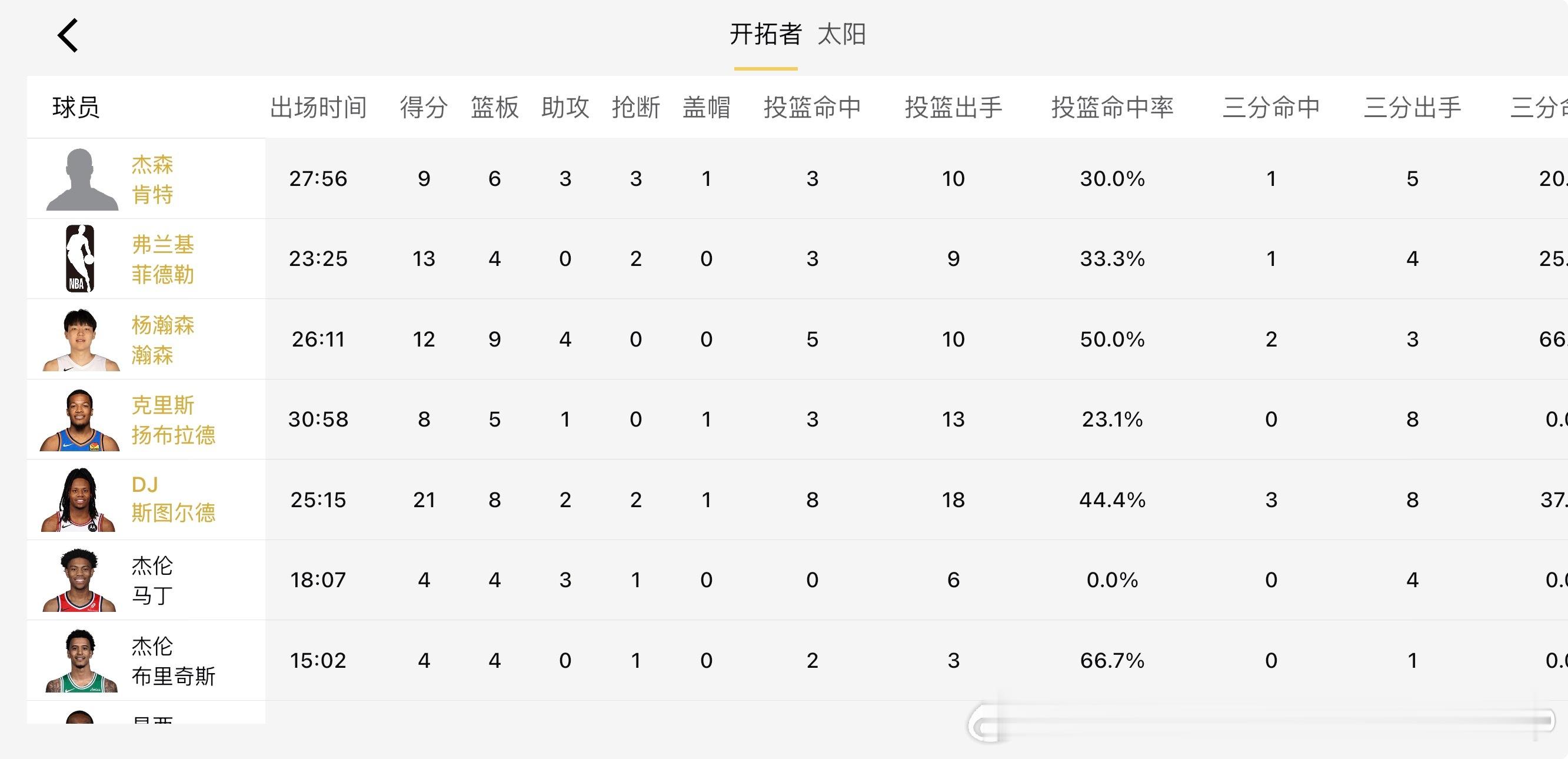 杨瀚森NBA夏季联赛首秀出场26分得到12分9板4助杨瀚森中国男篮NBA