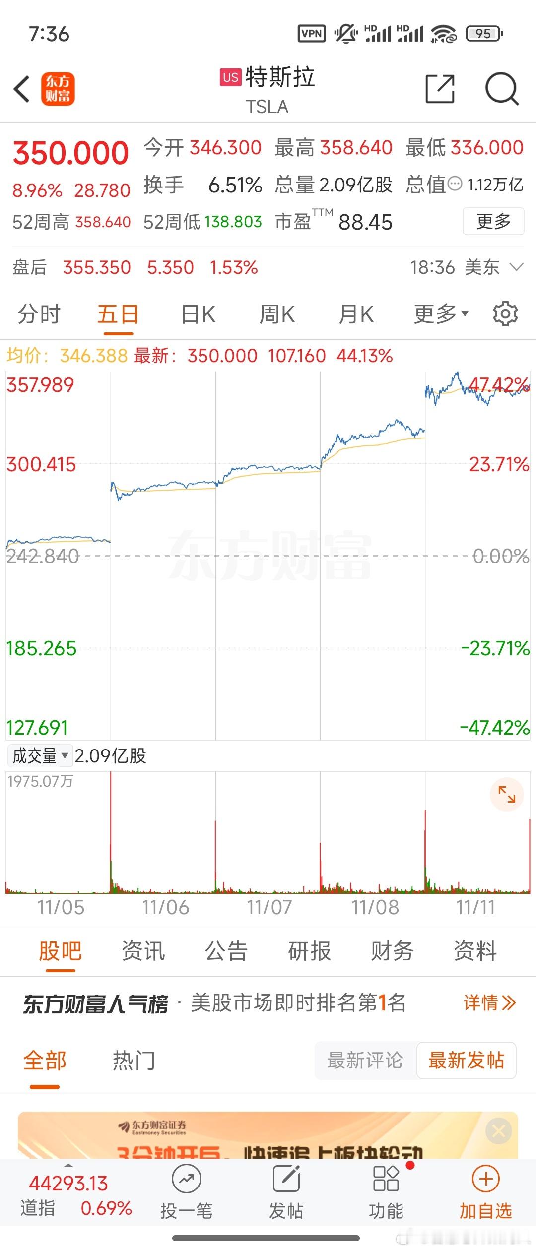 Tesla昨晚市值超1.12万亿美元，在美国市值榜超台积电的1.01万亿美元，真