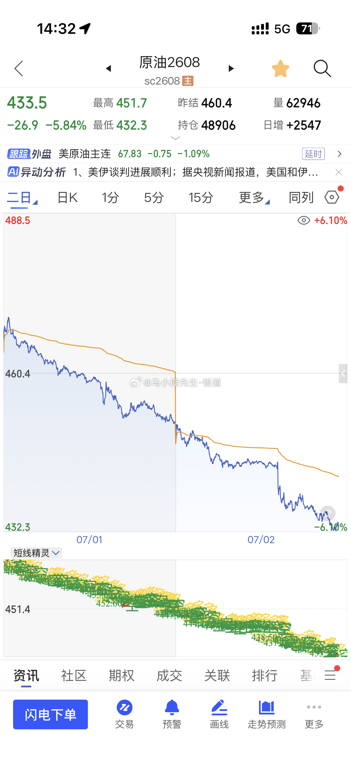 原油系这个430的目标时千万别再去追空这里是有平台小支撑的！原油金融