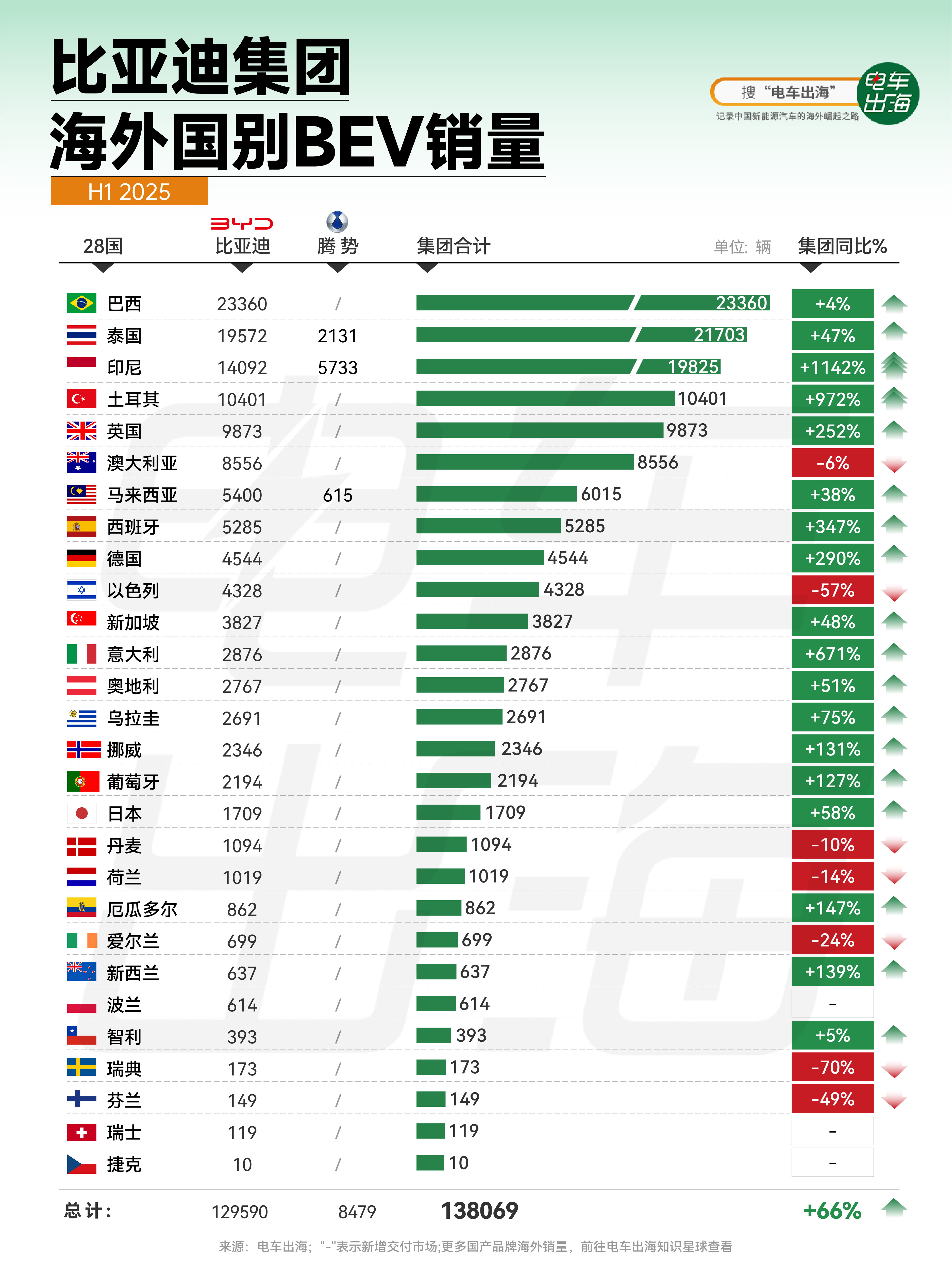 【比亚迪集团海外国别BEV销量】2025年上半年，比亚迪集团（含腾势）在海外市场