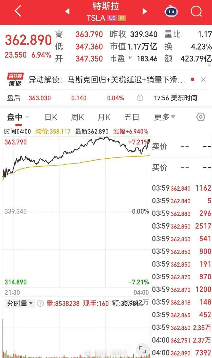 特斯拉市值一夜增超5400亿 昨夜美股，特斯拉暴涨近7%，报 362.89 美元
