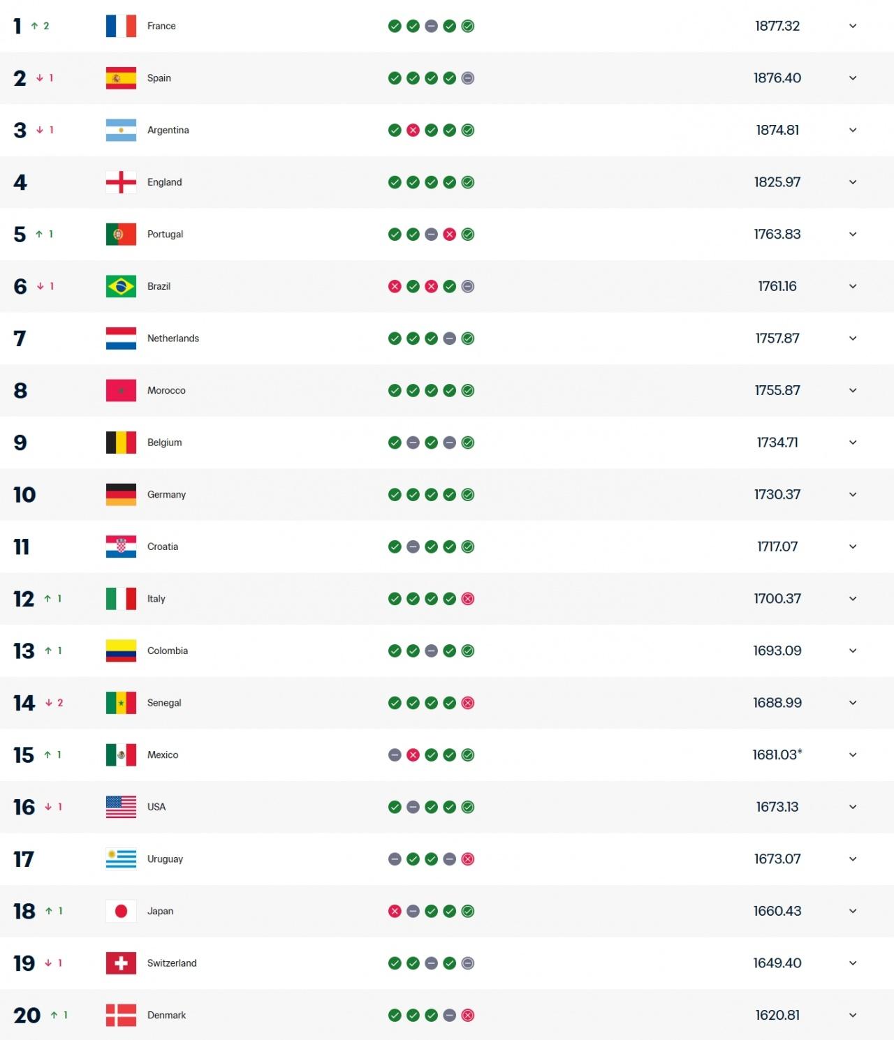 意大利连续三届无缘世界杯了，没有想到国际排名却上升一名，到了12名，正好对应12