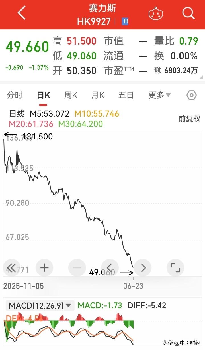 跌破50港元，腰斩之后的赛力斯依然不断的下跌！港股的投资者如果高位满仓的话，这只