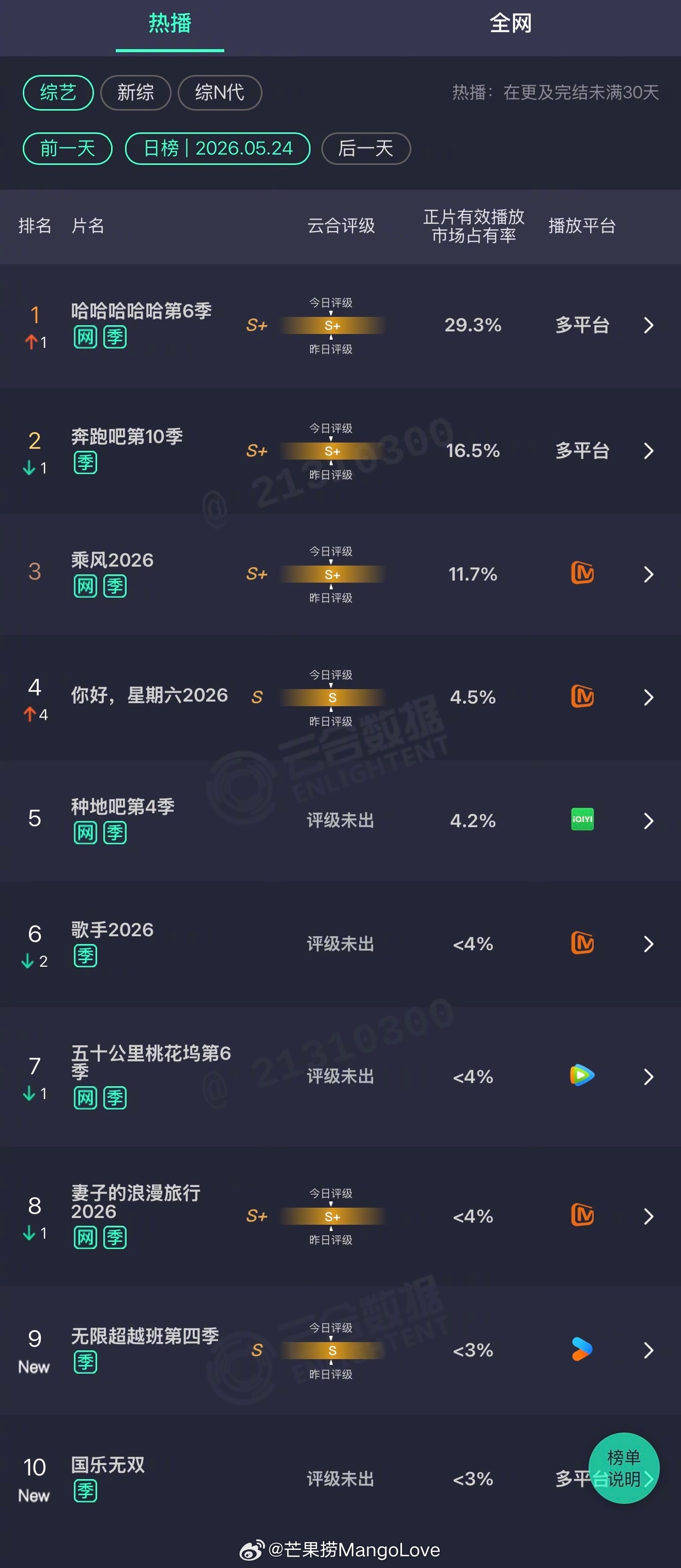2026年05月24日云合综艺正片有效播放量市占率TOP101 哈哈哈哈哈第6季