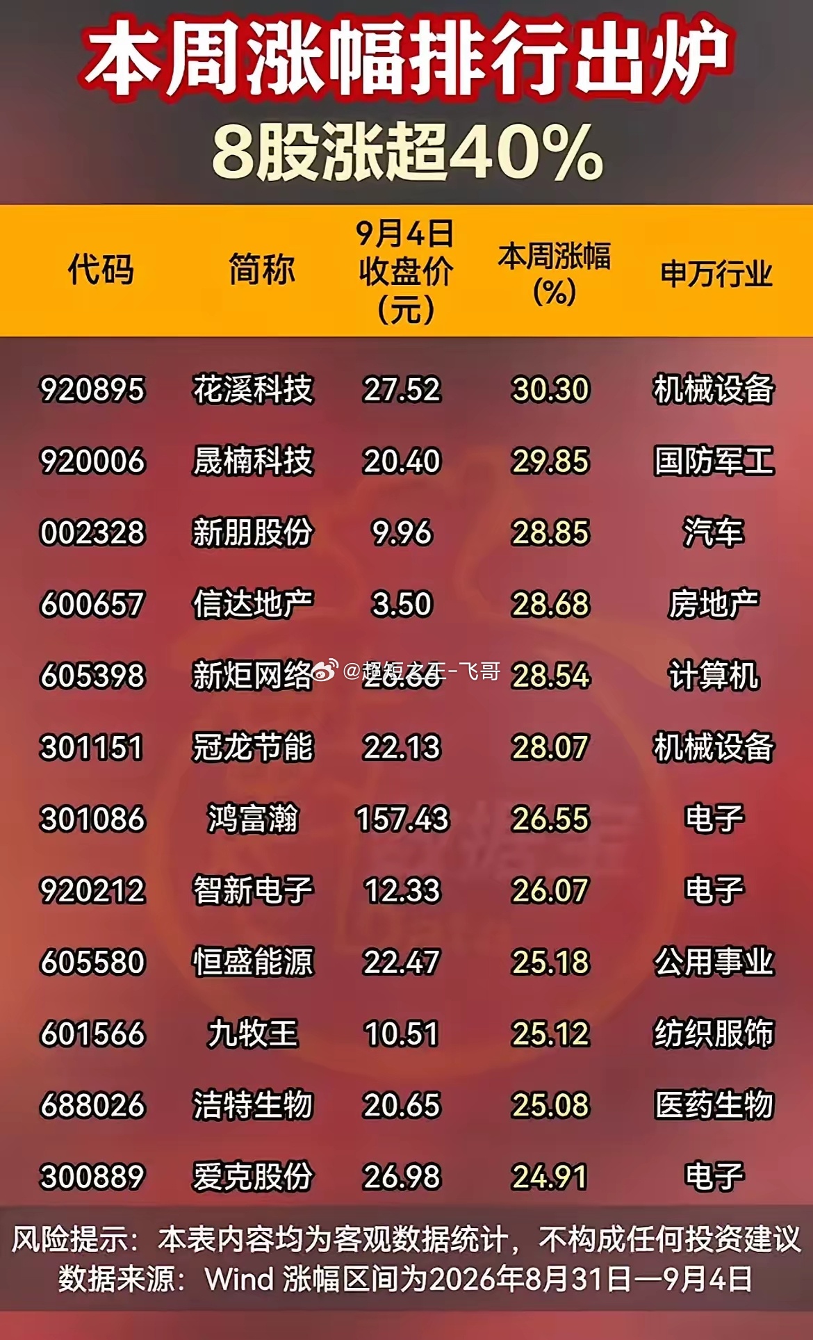本周涨幅榜简单聊聊看完这周的涨幅榜单，能很直观感受到，市场没有统一大主线，热点十