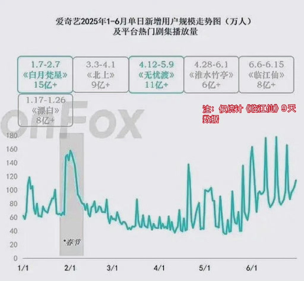 白鹿有多强，爱奇艺最知道，白月梵星15亿播放量，北上9亿，以及临江仙9天就达到8