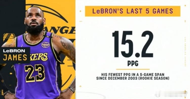 詹姆斯近5场场均15.2分，是新秀赛季以来最低得分，昨日对阵太阳0篮板0抢断0盖