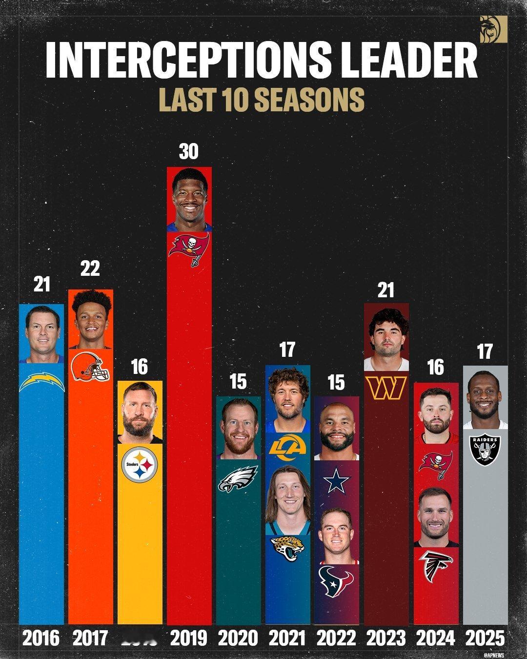 NFL过去十年每年四分卫被抄截数最多的球员。NFL[超话] ​​​