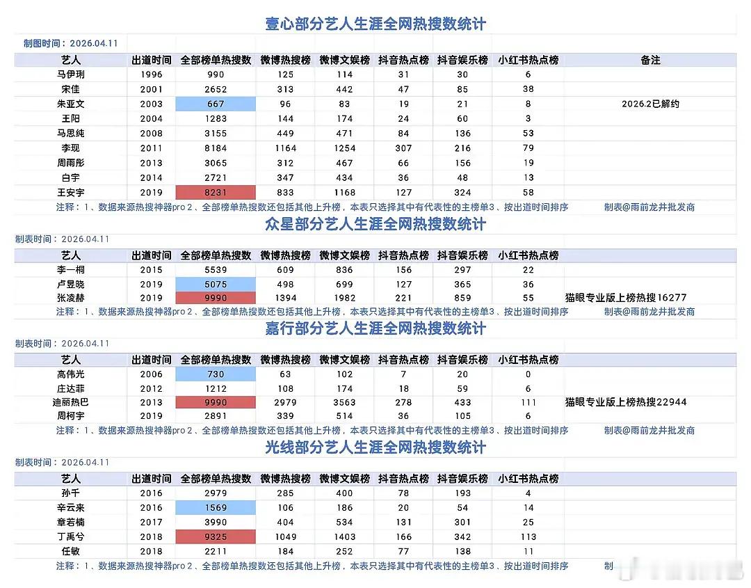 壹心、众星、嘉行、光线艺人全网热搜数统计🤔 壹心：马伊琍、宋佳、朱亚文、王阳、