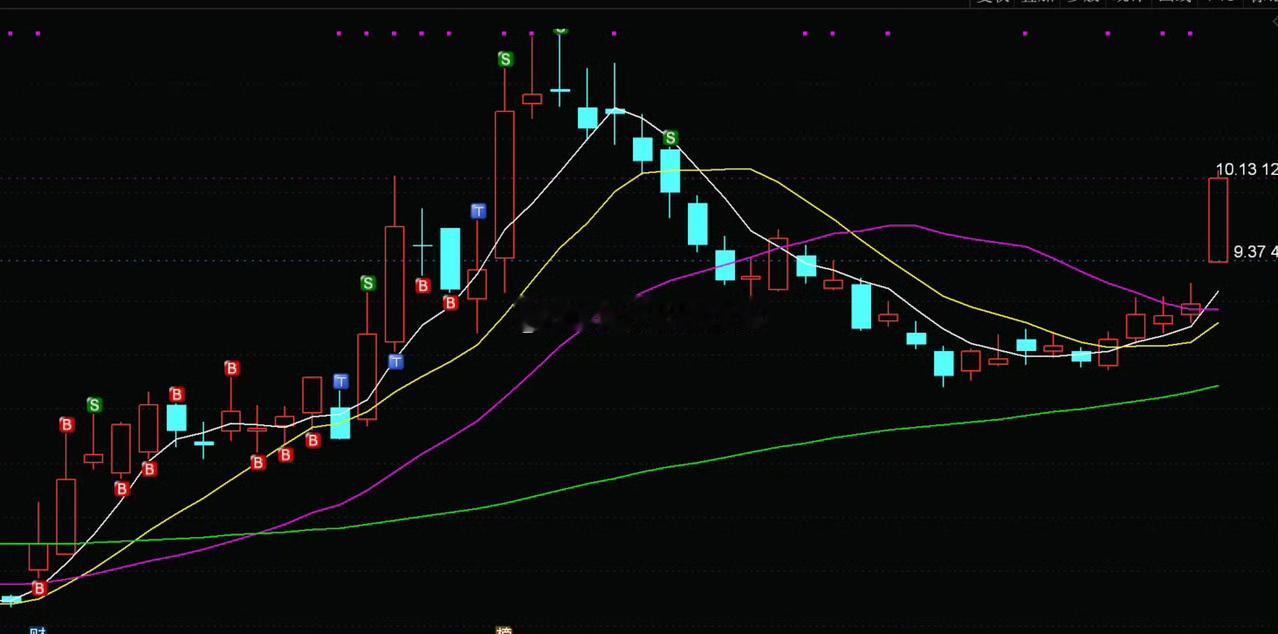 真爱区第一个通知就是减了向下反包的，然后追了高开6%的

敢上的原因是前面高抛完