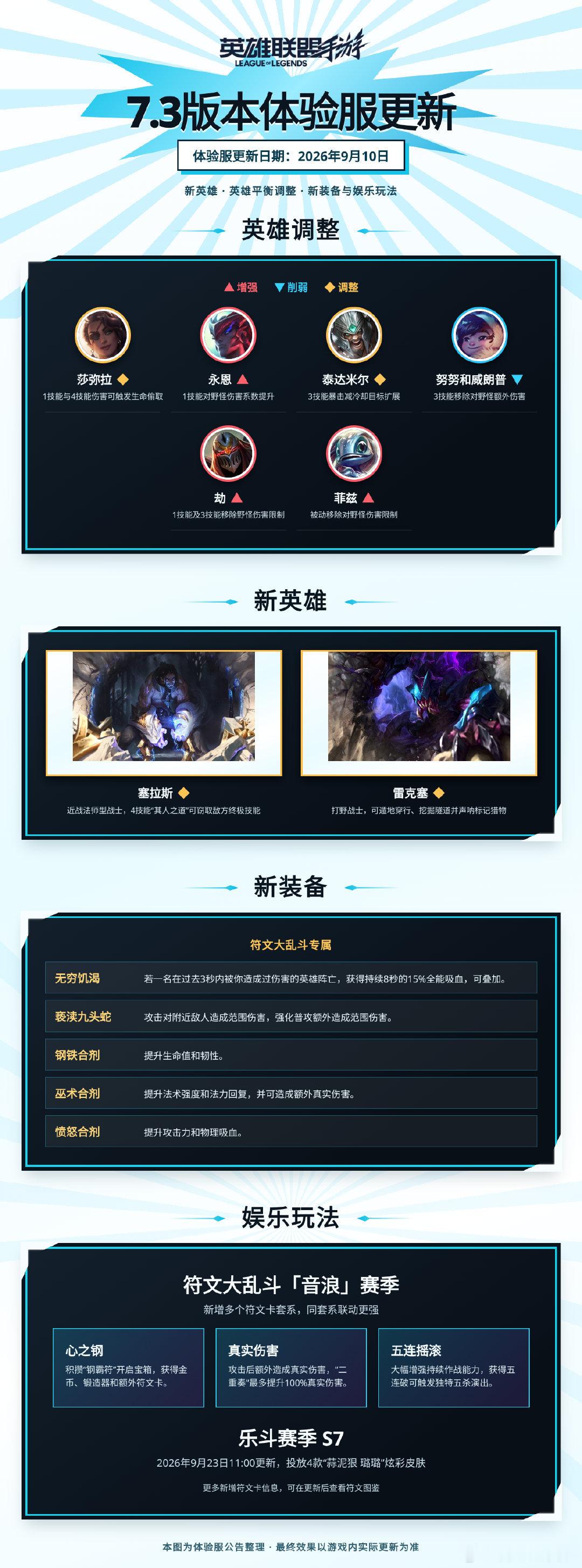 7.3版本体验服内容更新，包含新英雄、新赛季、新宝典、英雄调整、娱乐玩法及系统优