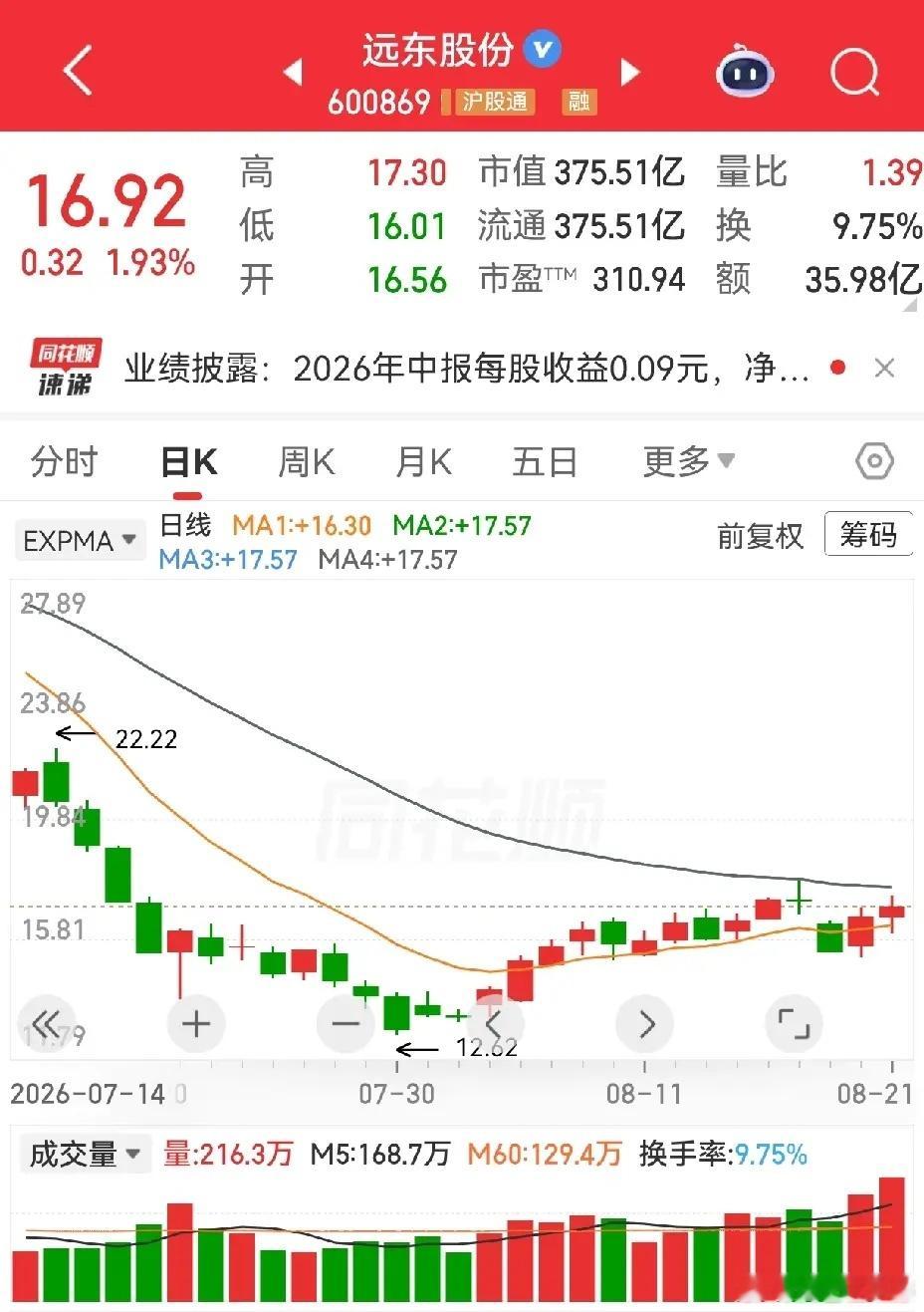 周日热门个股简评楚天龙：典型跌多就涨的走势，向上不愿突破，先砸盘再反弹，反弹到前