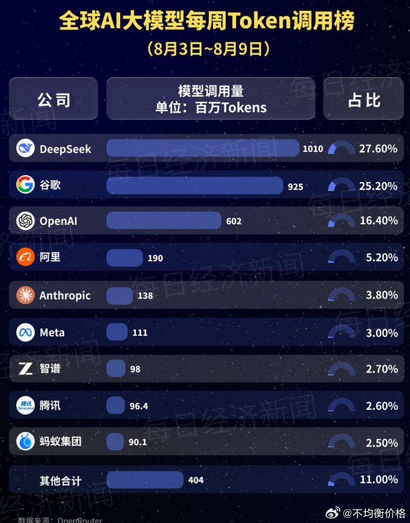 中国大模型周调用量连续十五周超过美国，DeepSeek-V4-Flash正式版登