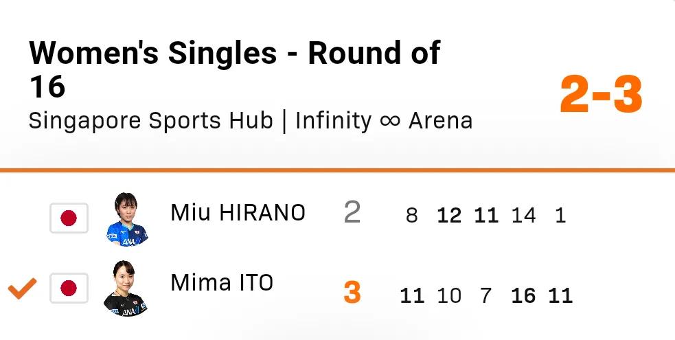 伊藤美诚3-2战胜平野美宇晋级8强！
#WTT大满贯赛新加坡站2024# 女单八