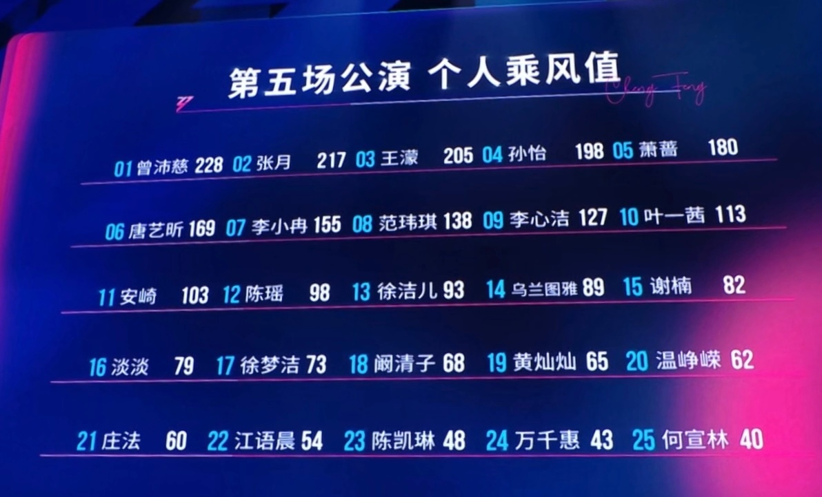 五公个人乘风值排行浪姐直播