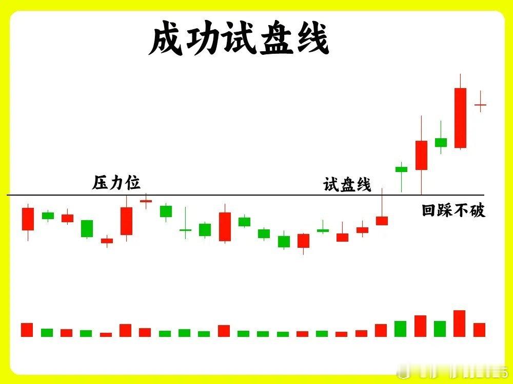 兄弟朋友们注意了！一旦在这三个位置出现试盘线，往往就是主力试盘失败或是主力出货了