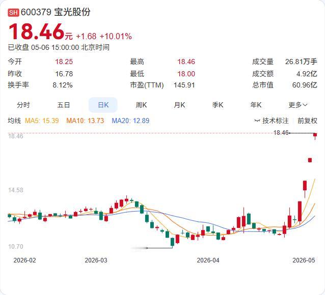 疯狂的4个涨停板！宝光股份最新公告：一个月股价飙升46.51%，市盈率已碾压行业