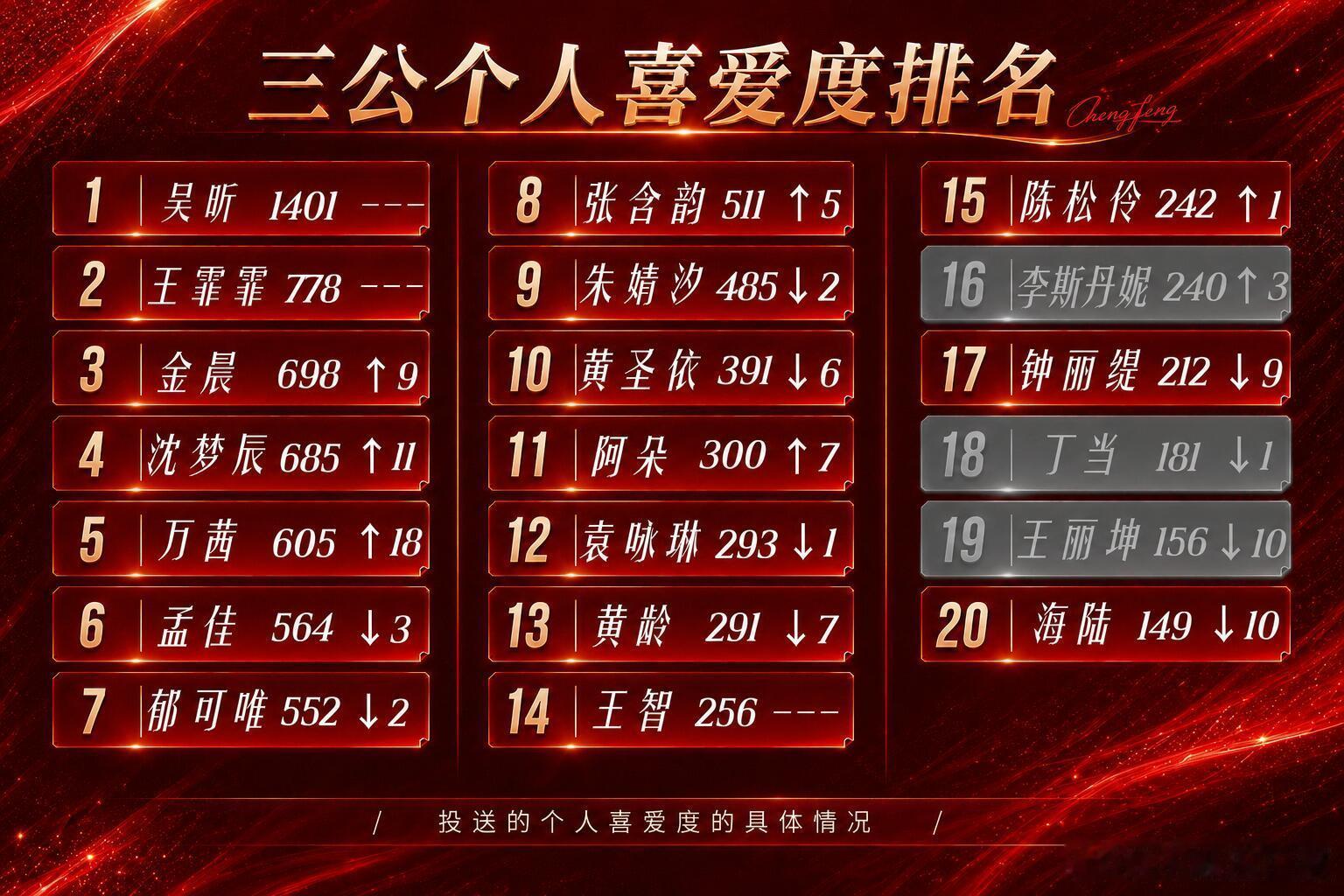乘风2026  重启浪姐第一季 三公个喜排名发布恭喜🎉吴昕 王霏霏 金晨 成为