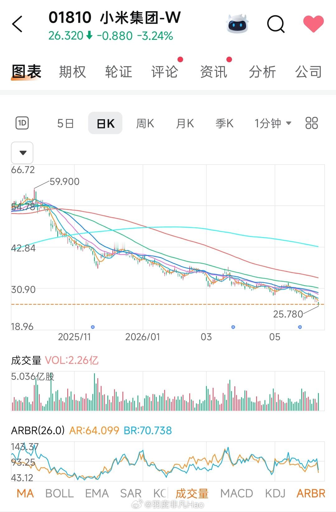 最近小米股票的关注度好像下降了，这下跌趋势没变，想反转的话，得需要新一轮的叙事了
