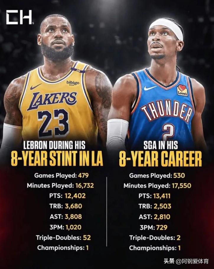 美媒：若詹姆斯湖人8年被视为失败，那SGA整个雷霆生涯呢？

美媒Basketb