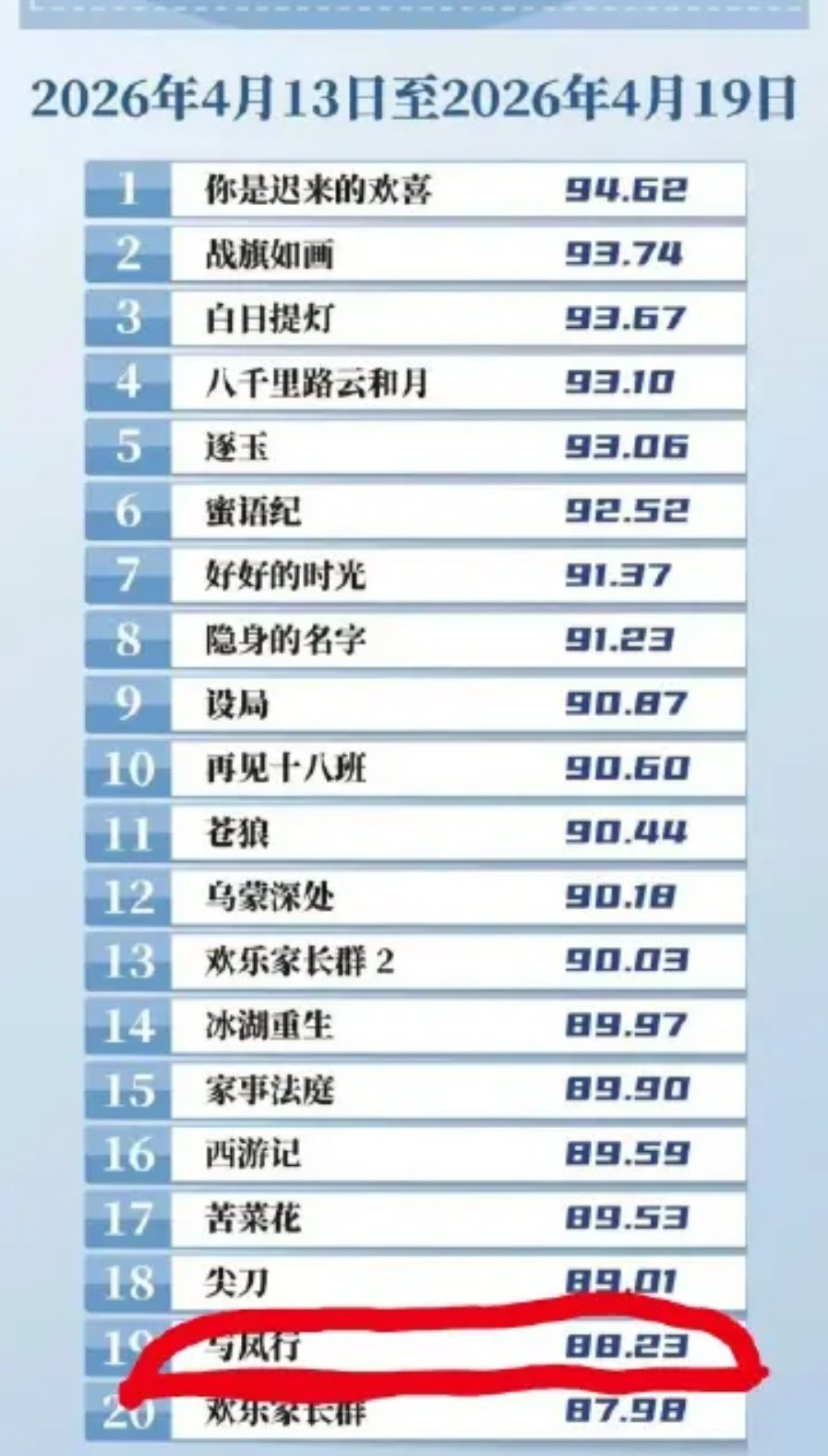 与凤行2年前的剧出现在2026中国视听大数据cvb榜单iptv点播榜 