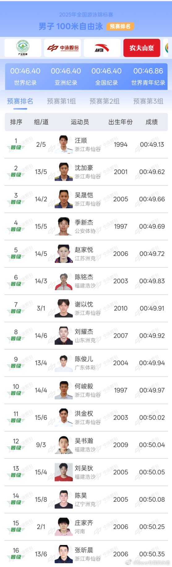 汪顺2025全锦赛2025年全国游泳锦标赛9月8日第4天/第7场 男子100米自