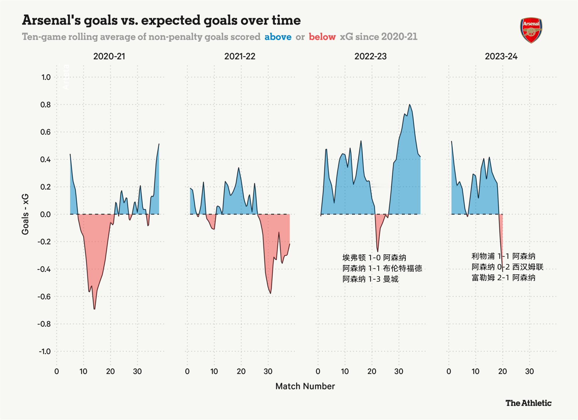 “我们还没有充分利用（所创造的机会），不只是今天，最近几场比赛也是如此。这就是我