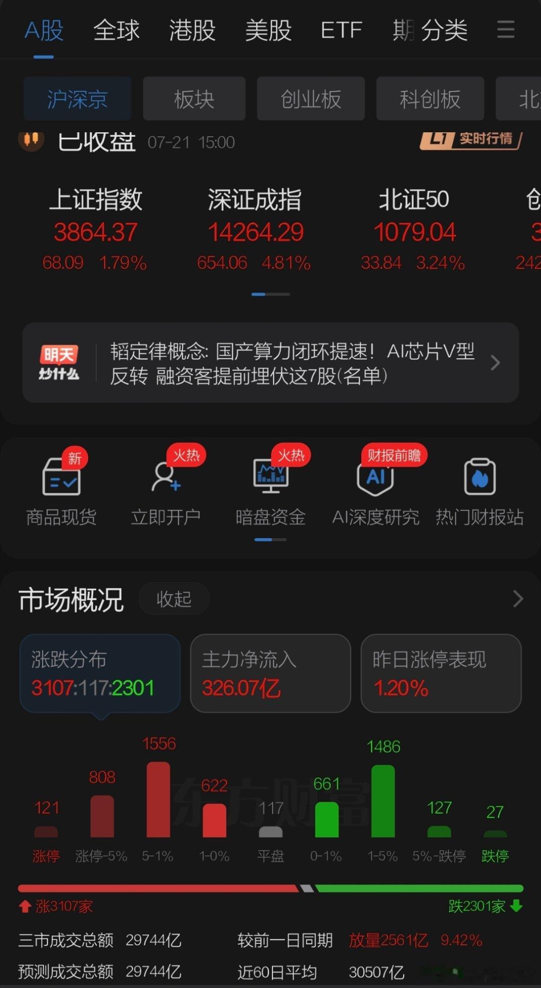 7月21日收盘点评    周二A股在极限施压开盘大跌后暴力反弹把强势留到最后收盘