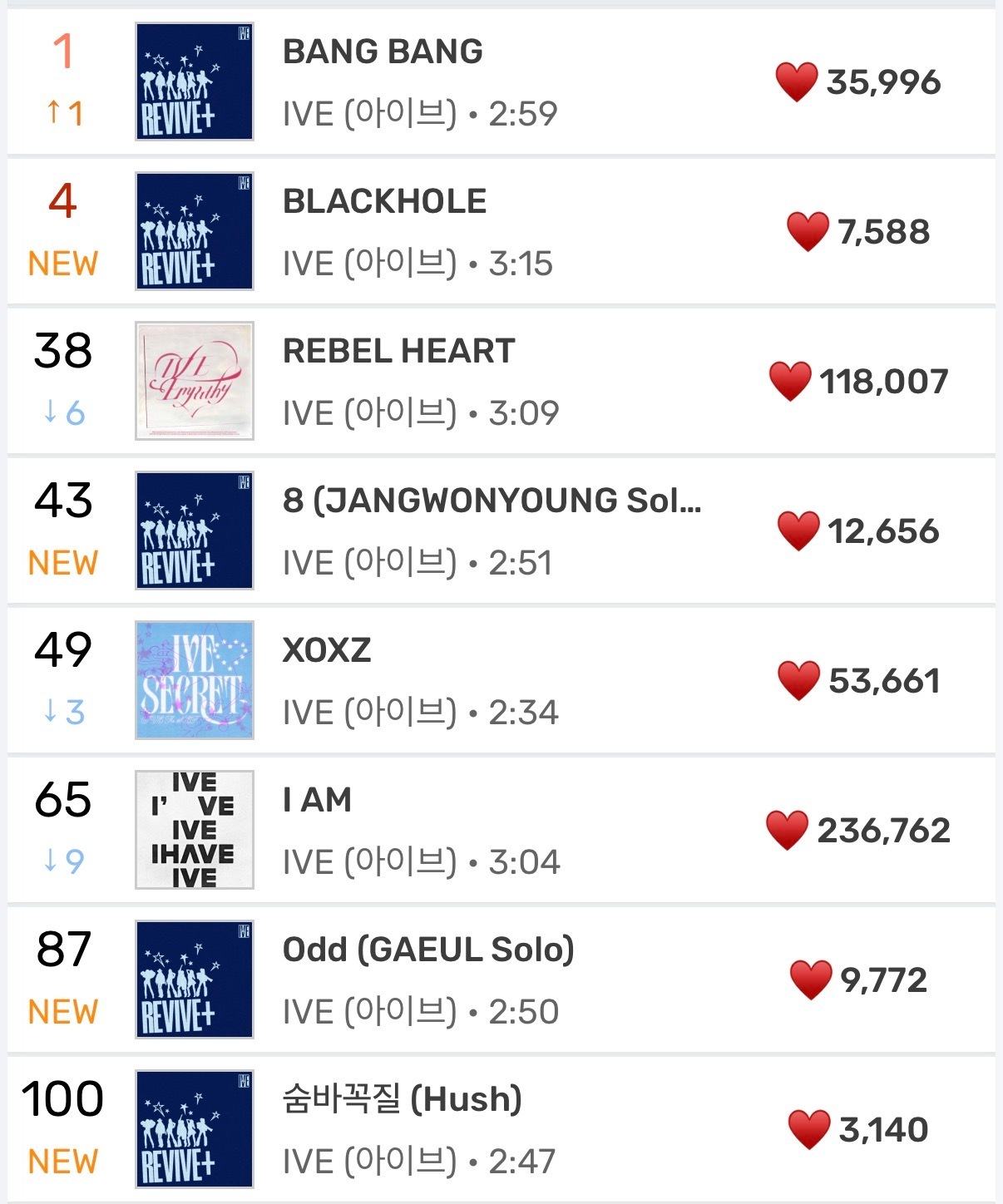 IVE正规二辑melon空降成绩主打曲《BLACKHOLE》空降实时第4，先行曲