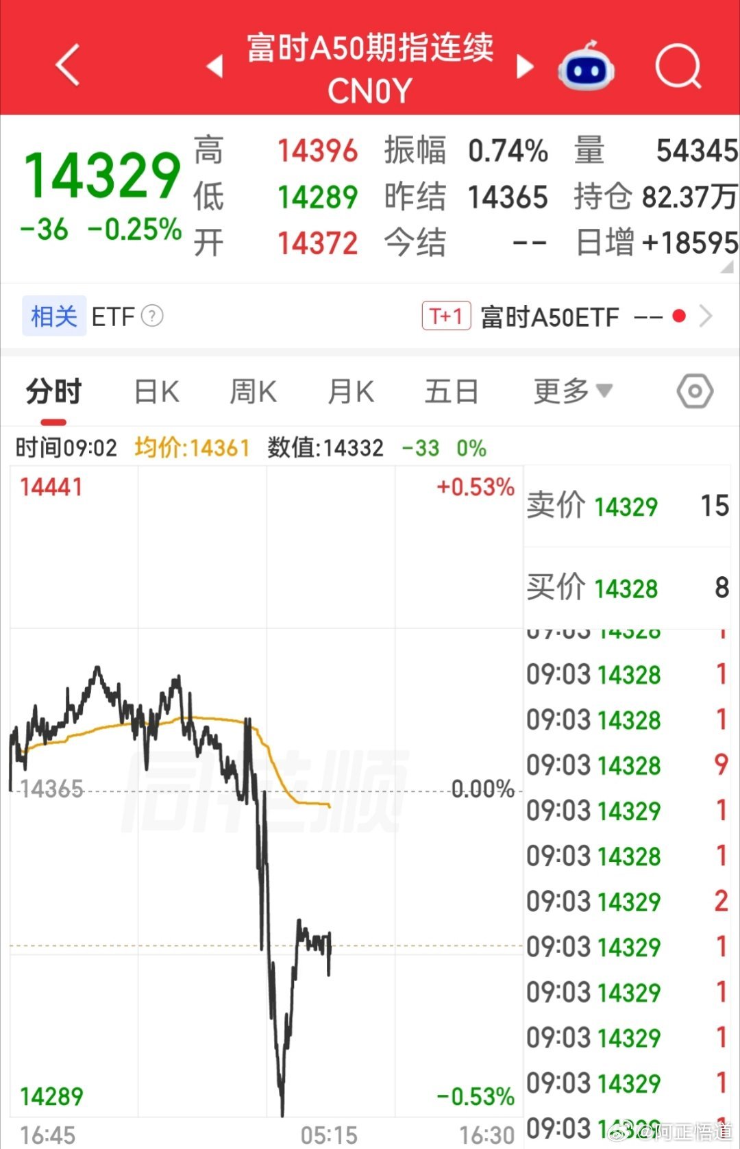 【9月17日富时A50指数期货开盘】        富时中国A50指数期货开盘下