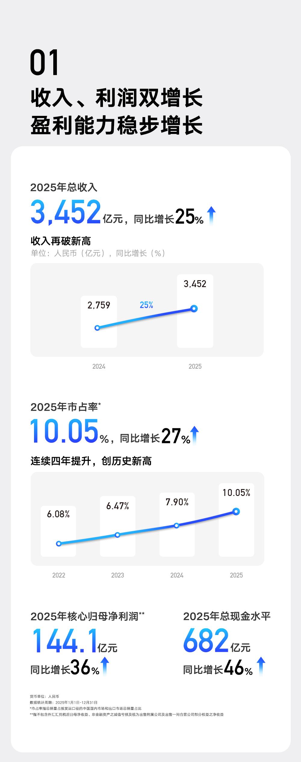 吉利2025年报炸场！营收3452亿+25%，核心净利144.1亿+36%，盈利